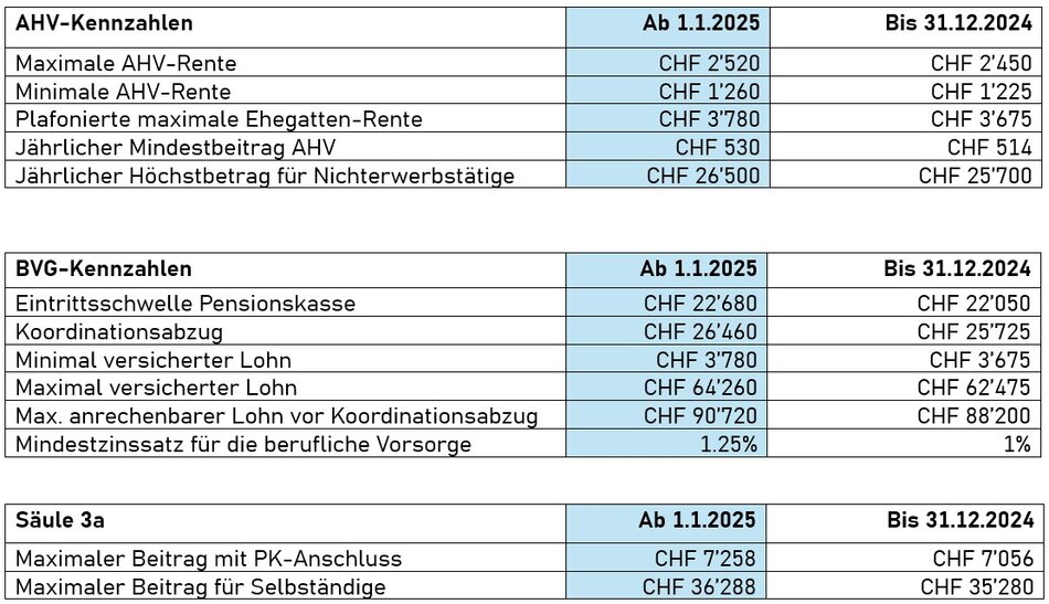 Tabelle mit Kennzahlen